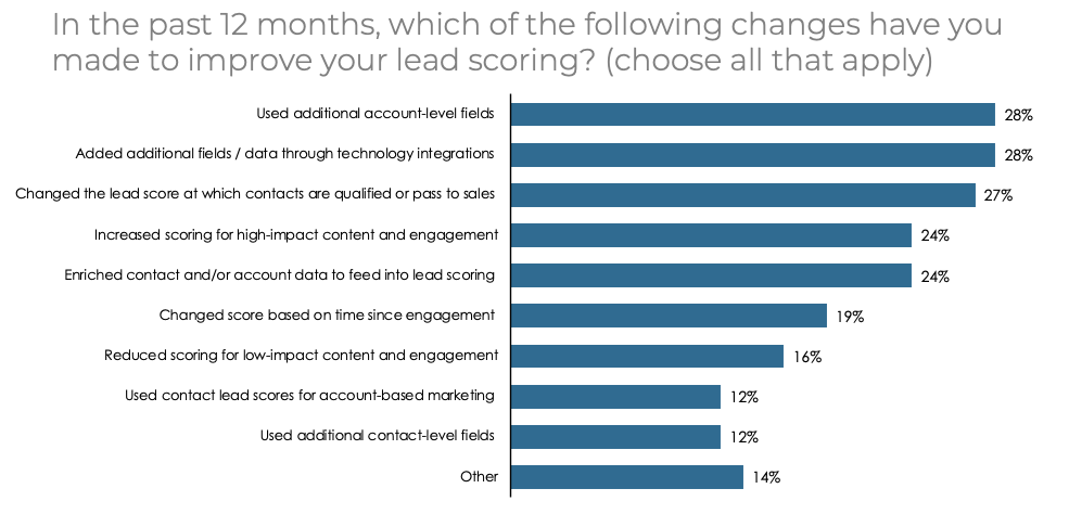 Changes to lead scoring by B2B demand gen marketers in 2020, from the Activate State of Demand Gen report.