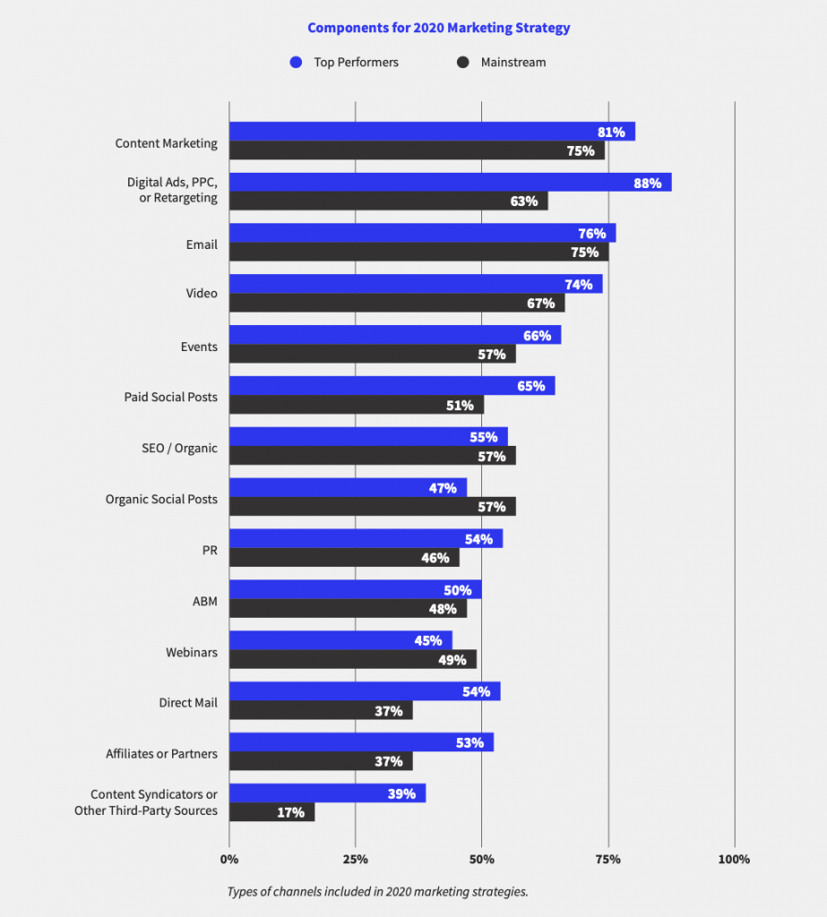 Components for B2B Marketing Strategy in 2020, from ON24's Experiences Everywhere Report (produced by Market2Marketers and Heinz Marketing).